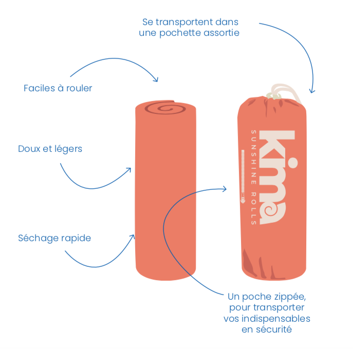 SERVIETTE PLAGE PISCINE ULTRA LEGERE ET COMPACTE KIMA - LA PETITE BOITE JAUNE